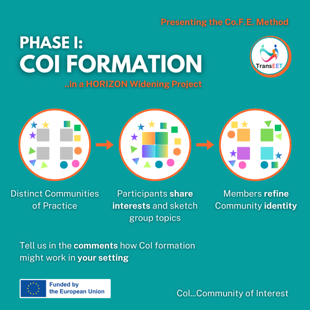 A poster showing visualisations of 3 stages of the formation of communities of interest. “Distinct Communities of Practice”, “Participants share interests and sketch group topics”, “Members refine Community identity”. The flag of the European Union with the statement “Funded by the European Union” and the Transeet project logo are also shown.