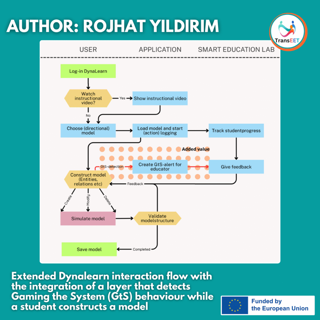 Extended Dynalearn interaction flow with the integration of a layer that detects Gaming the System (GtS) behaviour while a student constructs a model.