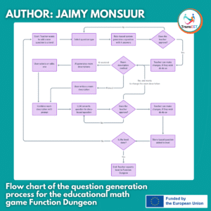 Flow chart of the question generation process for the educational math game Function Dungeon